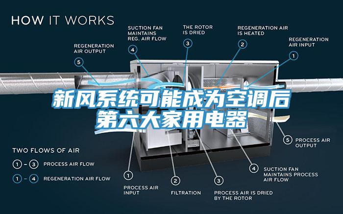 新风系统可能成为空调后第六大家用电器