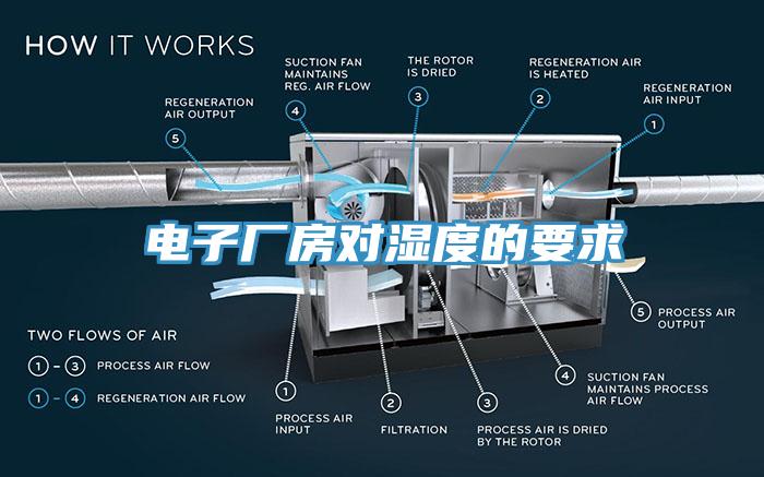 电子厂房对湿度的要求