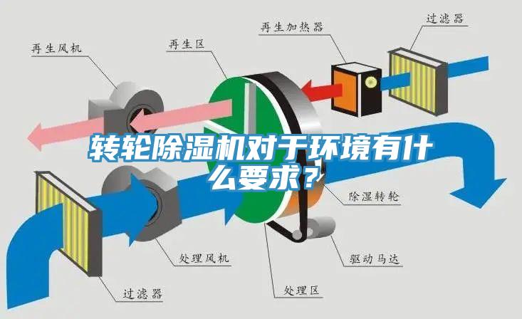 转轮除湿机对于环境有什么要求？