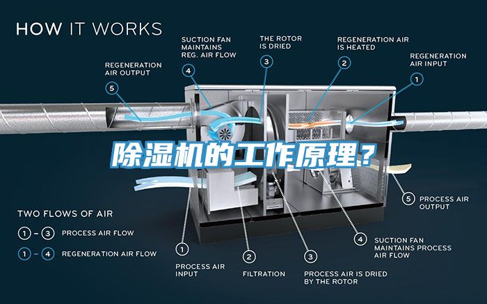 除湿机的工作原理？