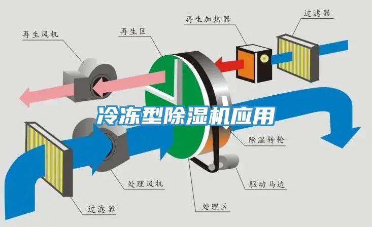 冷冻型除湿机应用