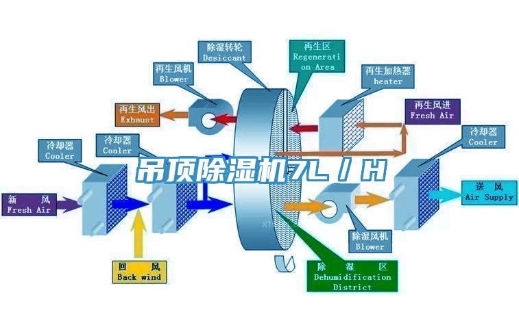 吊顶除湿机7L／H