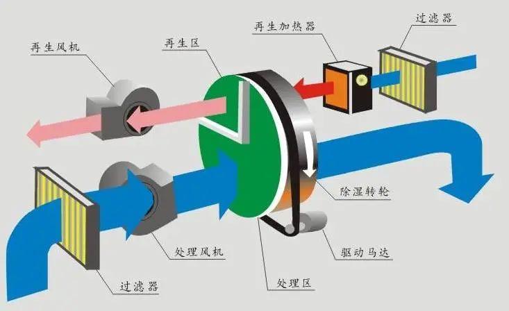 回南天除湿机